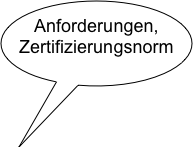Anforderungen,
Zertifizierungsnorm